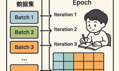 什么是 Epoch？一文讲懂！