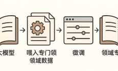当AI模型需要"补课"——用「说人话」的方式理解模型微调