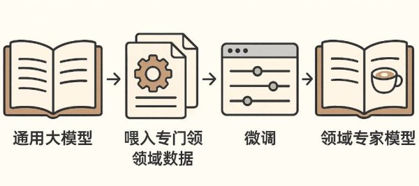 当AI模型需要"补课"——用「说人话」的方式理解模型微调
